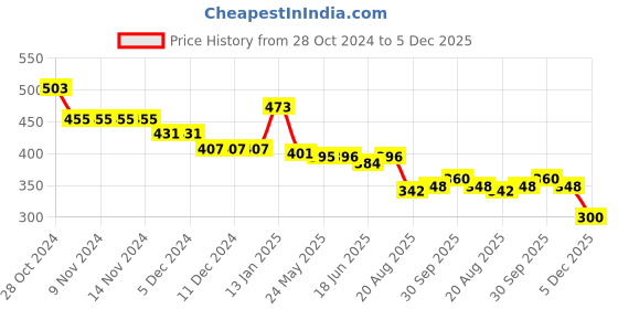firstcry.com Babyhug Rayon Knit Cold Shoulder Full Sleeves Schifli Top with Detailing Top - Pink babyhug Price History Graph from 28 Oct 2024 to 5 Dec 2025