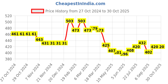 firstcry.com Babyhug Rayon Knit Full Peasant Sleeves  Checkered Top With Frill Detailing - Red & Black babyhug Price History Graph from 27 Oct 2024 to 29 Oct 2025