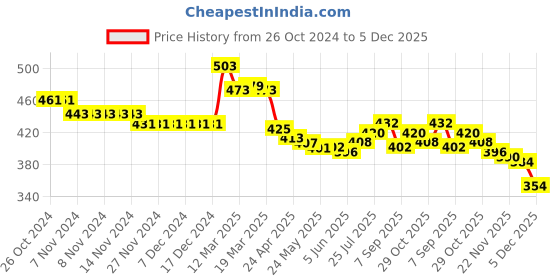 firstcry.com Babyhug Rayon Knit Full Peasant Sleeves  Checkered Top With Frill Detailing - Red & Black babyhug Price History Graph from 26 Oct 2024 to 4 Dec 2025