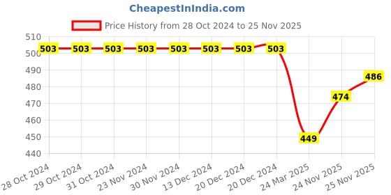 firstcry.com Babyhug Rayon Knit Full Peasant Sleeves Striped Top with Cherry Embroidery - Blue babyhug Price History Graph from 28 Oct 2024 to 25 Nov 2025