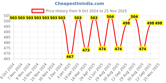 firstcry.com Babyhug Rayon Knit Full Sleeves  Checked Top with Frill & Knot Detailing - Pink babyhug Price History Graph from 9 Oct 2024 to 25 Nov 2025