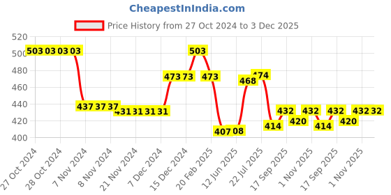 firstcry.com Babyhug Rayon Knit Full Sleeves Checkered Top with Frill Detailing - Off White babyhug Price History Graph from 27 Oct 2024 to 2 Dec 2025