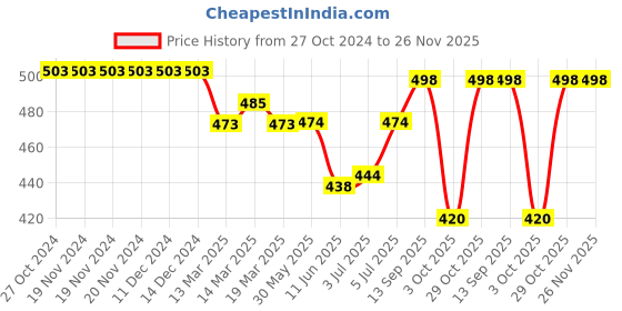 firstcry.com Babyhug Rayon Knit Full Sleeves Collared Top With Checks - Multicolor babyhug Price History Graph from 27 Oct 2024 to 25 Nov 2025