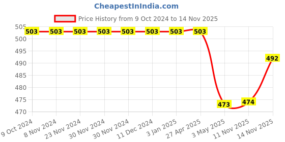 firstcry.com Babyhug Rayon Knit Full Sleeves Collared Top with Floral Print - Navy Blue babyhug Price History Graph from 9 Oct 2024 to 14 Nov 2025