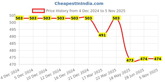 firstcry.com Babyhug Rayon Knit Full Sleeves Floral Embroidered & Printed Top with Frill Detailing - White babyhug Price History Graph from 4 Dec 2024 to 5 Nov 2025