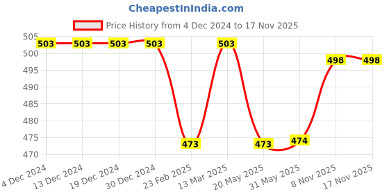firstcry.com Babyhug Rayon Knit Full Sleeves Floral Embroidered & Printed Top with Frill Detailing - White babyhug Price History Graph from 4 Dec 2024 to 17 Nov 2025