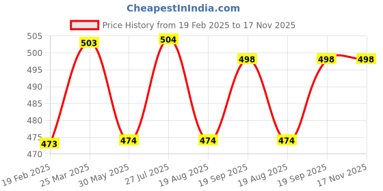 firstcry.com Babyhug Rayon Knit Full Sleeves Floral Embroidered & Printed Top with Frill Detailing - White babyhug Price History Graph from 19 Feb 2025 to 16 Nov 2025