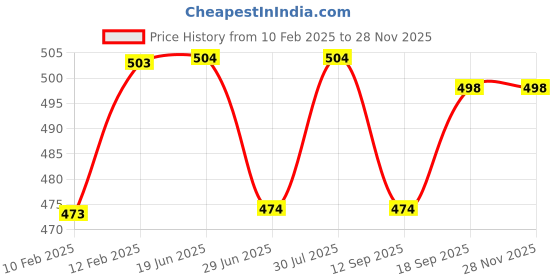 firstcry.com Babyhug Rayon Knit Full Sleeves Floral Embroidered Checkered Top With Peter Pan Collar - Light Blue babyhug Price History Graph from 10 Feb 2025 to 25 Nov 2025