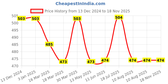 firstcry.com Babyhug Rayon Knit Full Sleeves Floral Embroidered Top - Maroon babyhug Price History Graph from 13 Dec 2024 to 17 Nov 2025