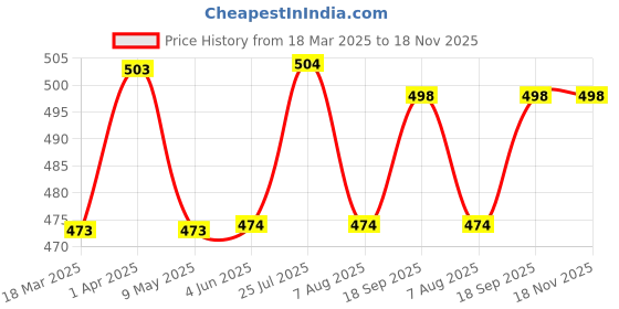 firstcry.com Babyhug Rayon Knit Full Sleeves Floral Embroidered Top - Maroon babyhug Price History Graph from 18 Mar 2025 to 18 Nov 2025