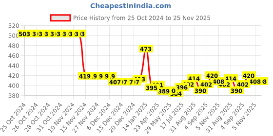firstcry.com Babyhug Rayon Knit Full Sleeves Front Open Peter Pan Collar Top with Floral Print- White babyhug Price History Graph from 25 Oct 2024 to 25 Nov 2025