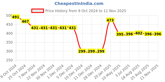 firstcry.com Babyhug Rayon Knit Full Sleeves Front Open Top with Floral Print - Yellow babyhug Price History Graph from 9 Oct 2024 to 11 Nov 2025