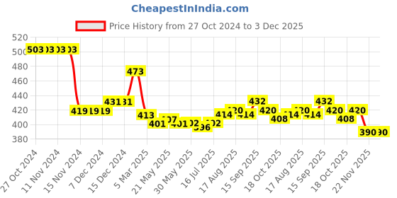 firstcry.com Babyhug Rayon Knit Full Sleeves Striped Top With Frill Detailing - Multicolor babyhug Price History Graph from 27 Oct 2024 to 3 Dec 2025
