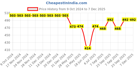 firstcry.com Babyhug Rayon Knit Full Sleeves Top With Floral Embroidery & Frill Detailing - Red babyhug Price History Graph from 9 Oct 2024 to 6 Dec 2025