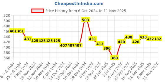 firstcry.com Babyhug Rayon Knit Full Sleeves Top with Floral Print & Frill Detailing - Purple babyhug Price History Graph from 6 Oct 2024 to 10 Nov 2025