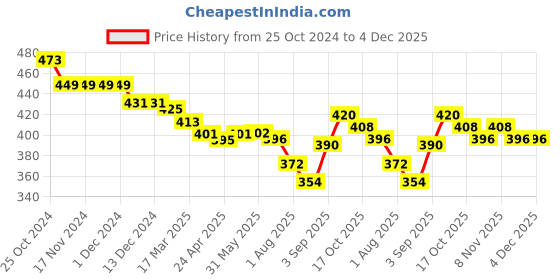 firstcry.com Babyhug Rayon Knit Full Sleeves Top With Floral Print - Blue babyhug Price History Graph from 25 Oct 2024 to 4 Dec 2025