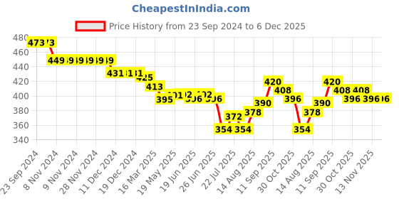 firstcry.com Babyhug Rayon Knit Full Sleeves Top With Floral Print - Blue babyhug Price History Graph from 23 Sep 2024 to 5 Dec 2025