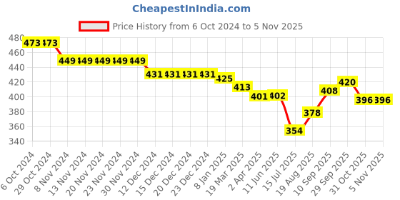 firstcry.com Babyhug Rayon Knit Full Sleeves Top With Floral Print - Blue babyhug Price History Graph from 6 Oct 2024 to 5 Nov 2025