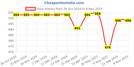 firstcry.com Babyhug Rayon Knit Full Sleeves Top with Floral Print Frill Detailing - White babyhug Price History Graph from 26 Oct 2024 to 6 Nov 2025