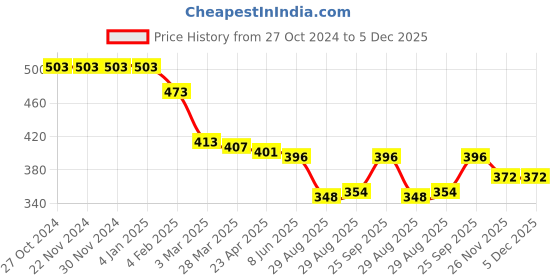 firstcry.com Babyhug Rayon Knit Full Sleeves Top with Floral Print - Navy Blue babyhug Price History Graph from 27 Oct 2024 to 5 Dec 2025