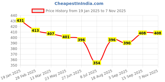 firstcry.com Babyhug Rayon Knit Full Sleeves Top With Floral Print - Red babyhug Price History Graph from 19 Jan 2025 to 5 Nov 2025