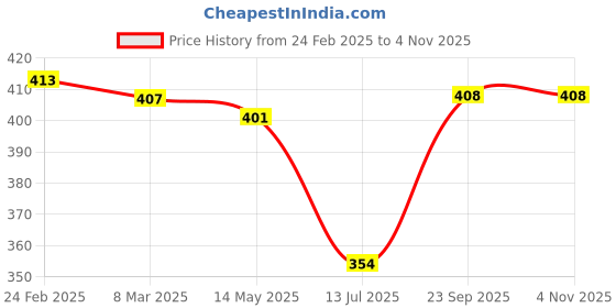 firstcry.com Babyhug Rayon Knit Full Sleeves Top With Floral Print - Red babyhug Price History Graph from 24 Feb 2025 to 3 Nov 2025