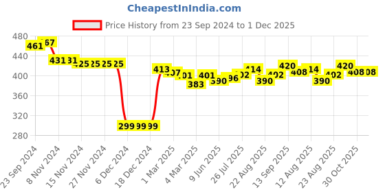 firstcry.com Babyhug Rayon Knit Full Sleeves Top with Floral Print - White babyhug Price History Graph from 23 Sep 2024 to 30 Nov 2025