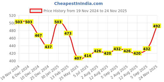 firstcry.com Babyhug Rayon Knit Full Sleeves Top with Frill Detailing & Check  Print - Red babyhug Price History Graph from 19 Nov 2024 to 24 Nov 2025