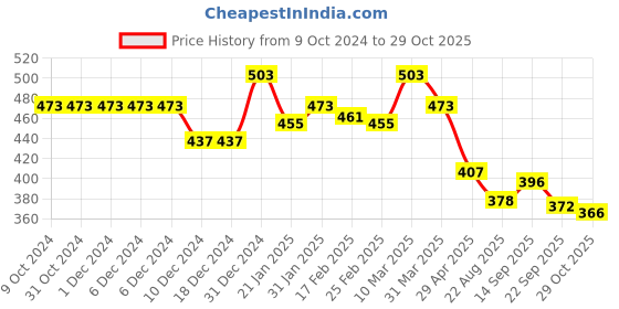 firstcry.com Babyhug Rayon Knit Full Sleeves Top With  Polka Dots Print - Red babyhug Price History Graph from 9 Oct 2024 to 29 Oct 2025