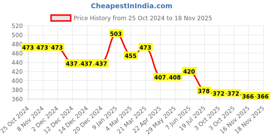 firstcry.com Babyhug Rayon Knit Full Sleeves Top With Polka Dots Print - Red babyhug Price History Graph from 25 Oct 2024 to 17 Nov 2025