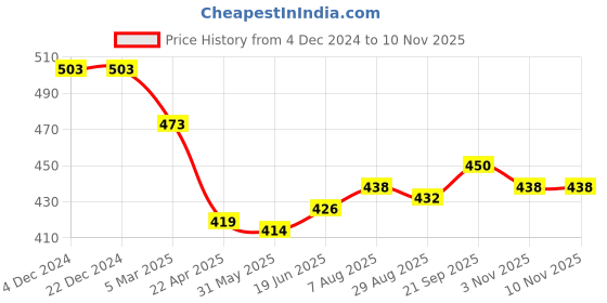 firstcry.com Babyhug Rayon Knit Half Sleeves Floral Printed Top - Pink babyhug Price History Graph from 4 Dec 2024 to 7 Nov 2025