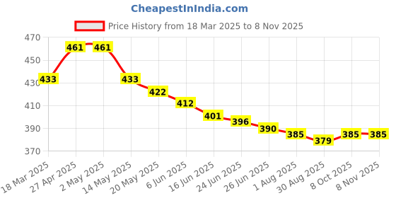 firstcry.com Babyhug Rayon Knit Puffed Sleeves Top & Head Band with Polka Dots & Bow Applique -Red babyhug Price History Graph from 18 Mar 2025 to 6 Nov 2025