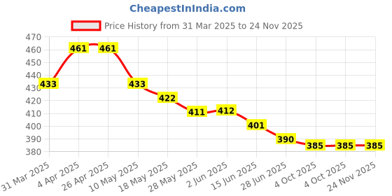 firstcry.com Babyhug Rayon Knit Puffed Sleeves Top & Head Band with Polka Dots & Bow Applique -Red babyhug Price History Graph from 31 Mar 2025 to 24 Nov 2025