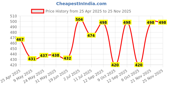 firstcry.com Babyhug Rayon Knit Sleevesless Top & Headband With Checks & Floral Applique - Pink & White babyhug Price History Graph from 25 Apr 2025 to 25 Nov 2025