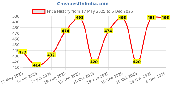 firstcry.com Babyhug Rayon Knit Sleevesless Top & Headband With Checks & Floral Applique - Pink & White babyhug Price History Graph from 17 May 2025 to 5 Dec 2025