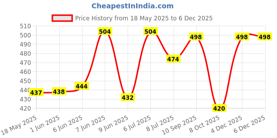 firstcry.com Babyhug Rayon Knit Sleevesless Top & Headband With Checks & Floral Applique - Pink & White babyhug Price History Graph from 18 May 2025 to 4 Dec 2025