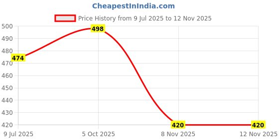 firstcry.com Babyhug Rayon Knit Sleevesless Top & Headband With Checks & Floral Applique - Pink & White babyhug Price History Graph from 9 Jul 2025 to 12 Nov 2025