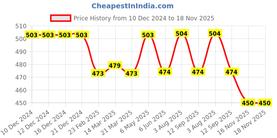 firstcry.com Babyhug Rayon Knitted Full Peasant Sleeves Checkered Top with Bow Detailing - Pink & White babyhug Price History Graph from 10 Dec 2024 to 18 Nov 2025
