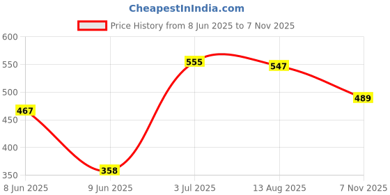 firstcry.com Babyhug Rayon Sleeveless Frock with Floral Print & Knot Detailing - Purple babyhug Price History Graph from 8 Jun 2025 to 7 Nov 2025