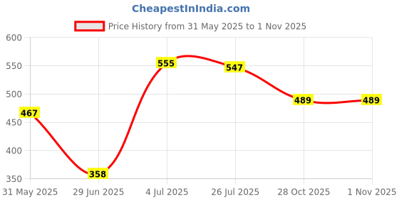 firstcry.com Babyhug Rayon Sleeveless Frock with Floral Print & Knot Detailing - Purple babyhug Price History Graph from 31 May 2025 to 1 Nov 2025
