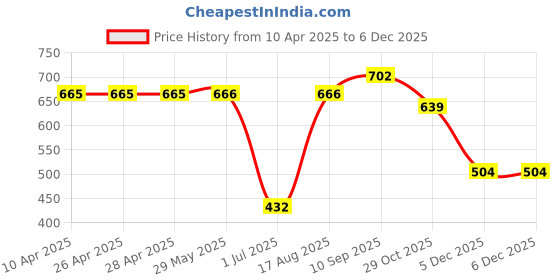 firstcry.com Babyhug Rayon Sleeveless Jumpsuit with Half Sleeves Inner Tee Floral Print - Light Green White babyhug Price History Graph from 10 Apr 2025 to 5 Dec 2025
