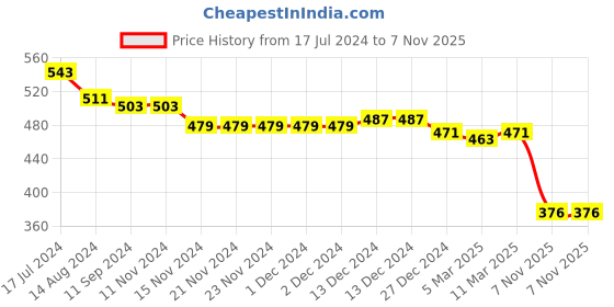 firstcry.com Babyhug Rayon Sleeveless Jumpsuit with Smocking Detailing Floral Print - Multicolour babyhug Price History Graph from 17 Jul 2024 to 7 Nov 2025