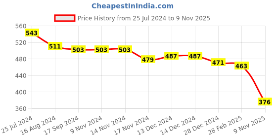 firstcry.com Babyhug Rayon Sleeveless Jumpsuit with Smocking Detailing Floral Print - Multicolour babyhug Price History Graph from 25 Jul 2024 to 9 Nov 2025