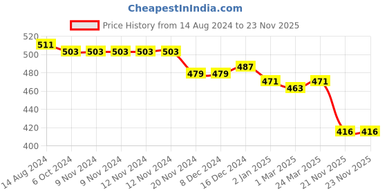firstcry.com Babyhug Rayon Sleeveless Jumpsuit with Smocking Detailing Floral Print - Multicolour babyhug Price History Graph from 14 Aug 2024 to 22 Nov 2025