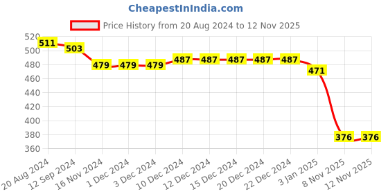 firstcry.com Babyhug Rayon Sleeveless Jumpsuit with Smocking Detailing Floral Print - Multicolour babyhug Price History Graph from 20 Aug 2024 to 12 Nov 2025