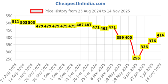 firstcry.com Babyhug Rayon Sleeveless Jumpsuit with Smocking Detailing Floral Print - Multicolour babyhug Price History Graph from 23 Aug 2024 to 14 Nov 2025