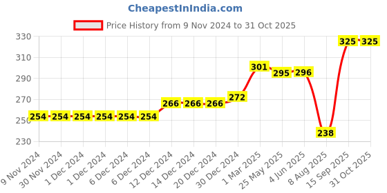 firstcry.com Babyhug Rayon Sleeveless Top With Striped & Lace Detailing - Yellow babyhug Price History Graph from 9 Nov 2024 to 30 Oct 2025