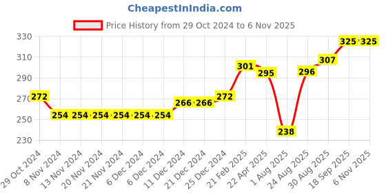 firstcry.com Babyhug Rayon Sleeveless Top With Striped & Lace Detailing - Yellow babyhug Price History Graph from 29 Oct 2024 to 5 Nov 2025