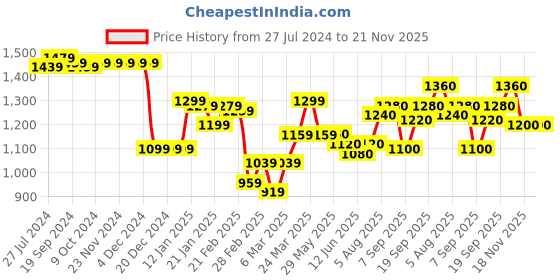 firstcry.com Babyhug Rayon Slub Woven Half Sleeves Embroidered Kurti Palazzo & Dupatta with Floral Print -Magenta babyhug Price History Graph from 27 Jul 2024 to 21 Nov 2025