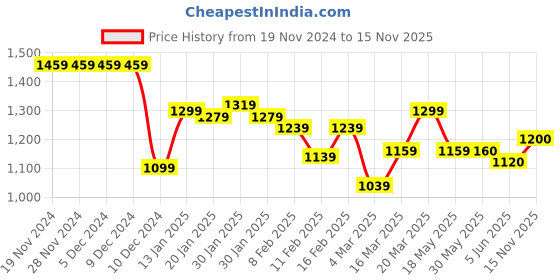 firstcry.com Babyhug Rayon Slub Woven Half Sleeves Embroidered Kurti Palazzo & Dupatta with Floral Print -Magenta babyhug Price History Graph from 19 Nov 2024 to 15 Nov 2025